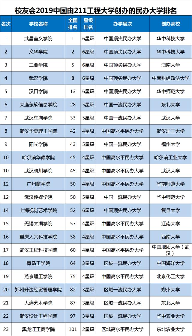 
2019中国211工程大学排名发布，83所挺进全国百强！


