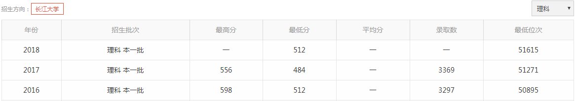 
长江大学是几本大学？2019长江大学历年分数线是多少？


