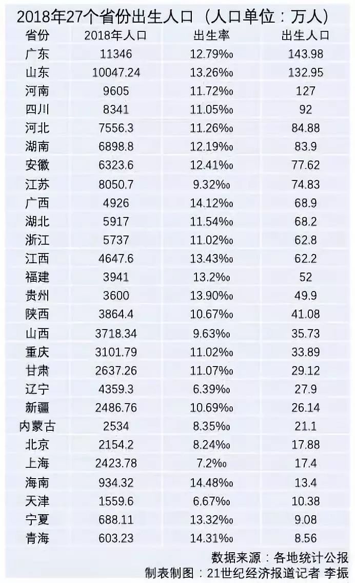 中国各年出生人口_各省出生人口统计图