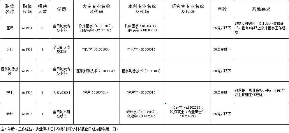 中国大专以上学历人口_铁路招聘492人 大专以上学历 转给需要的人(2)