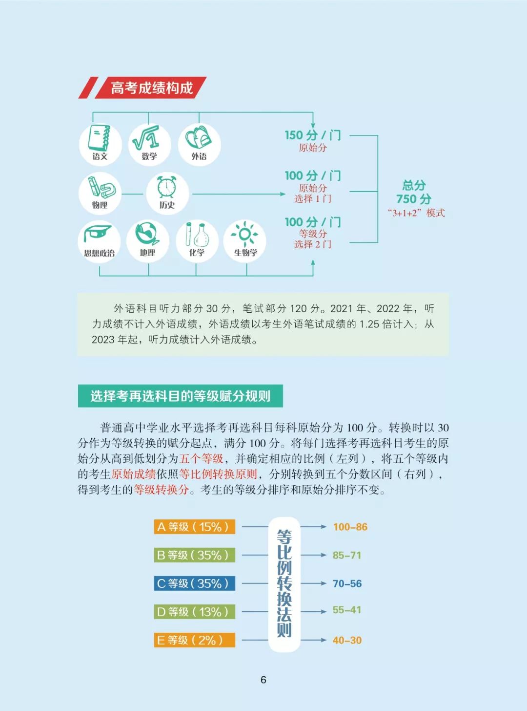 辽宁省高考综合改革实施方案图解