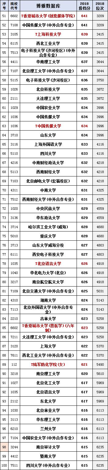 
真正的大学排行榜！北京市高考录取理工排名(合并一二本、提前批)


