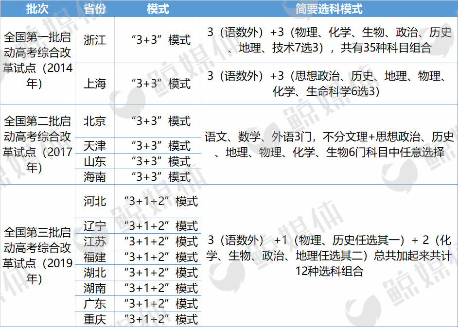 吐血梳理:一文看懂新高考改革总体进程丨图文
吐血梳理:一文看懂新高考改革总体进程丨图文