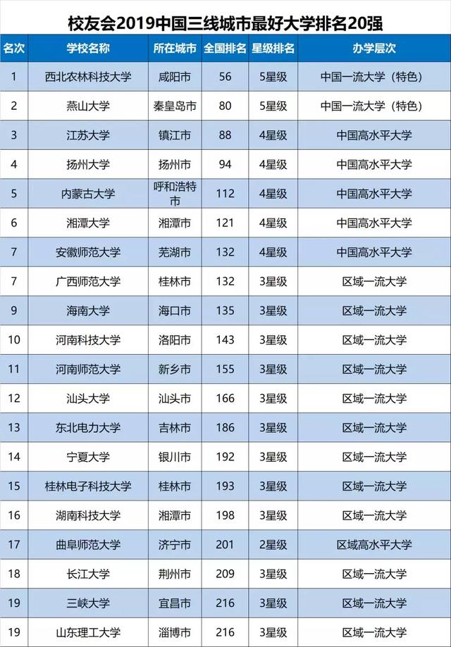 2019各线城市最好大学排行榜发布!你要的都在这里了~
2019各线城市最好大学排行榜发布!你要的都在这里了~