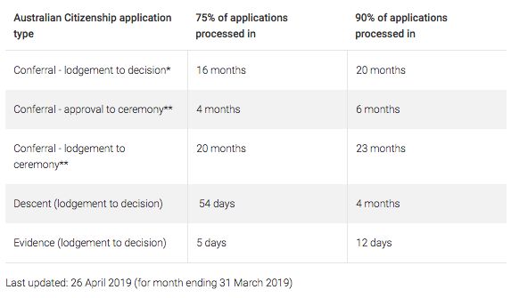 3月签证及澳洲公民申请审理周期