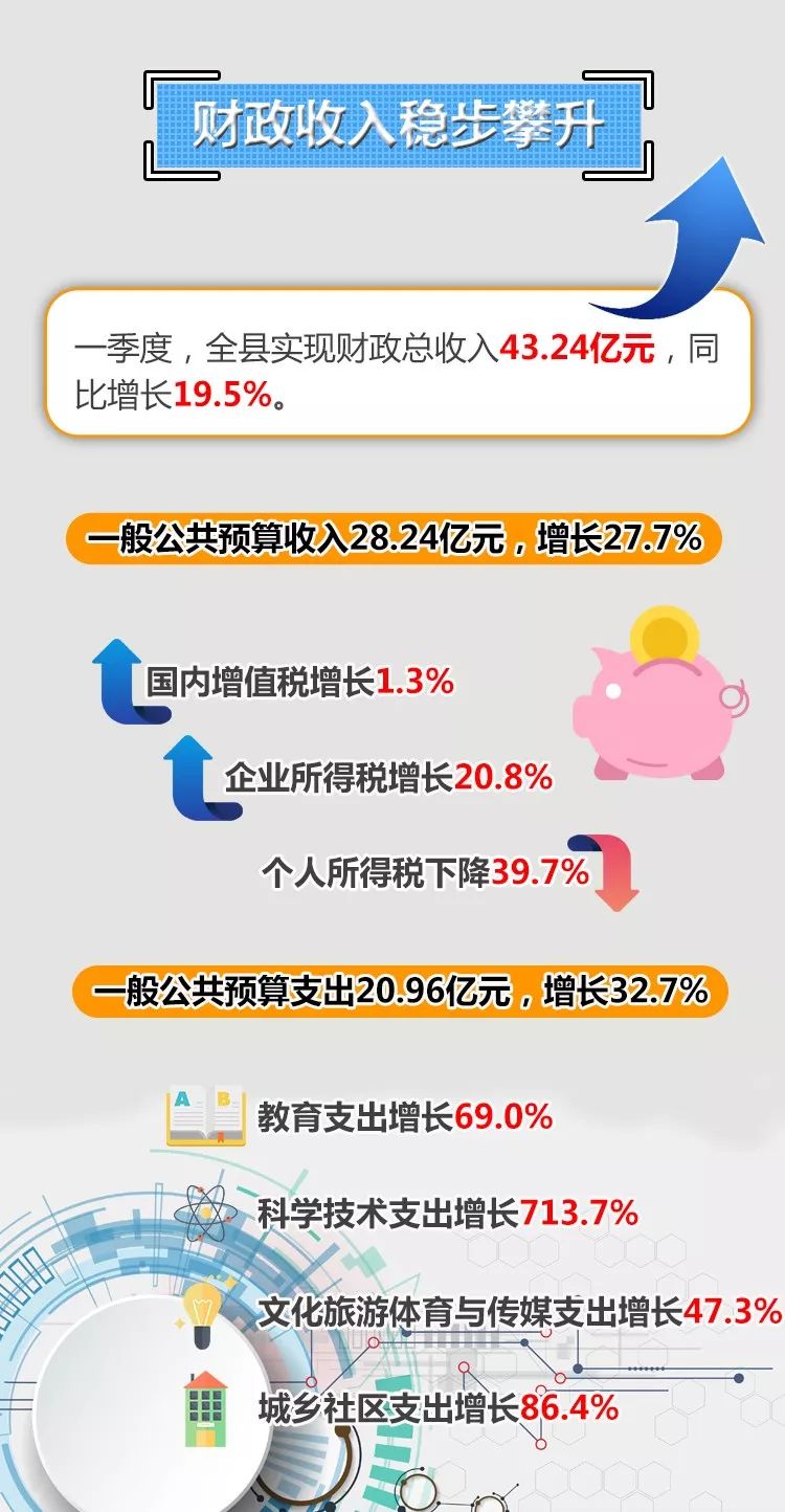 浙江嘉善一季度gdp_一季度多省GDP增速创纪录 浙江省第三产业发力