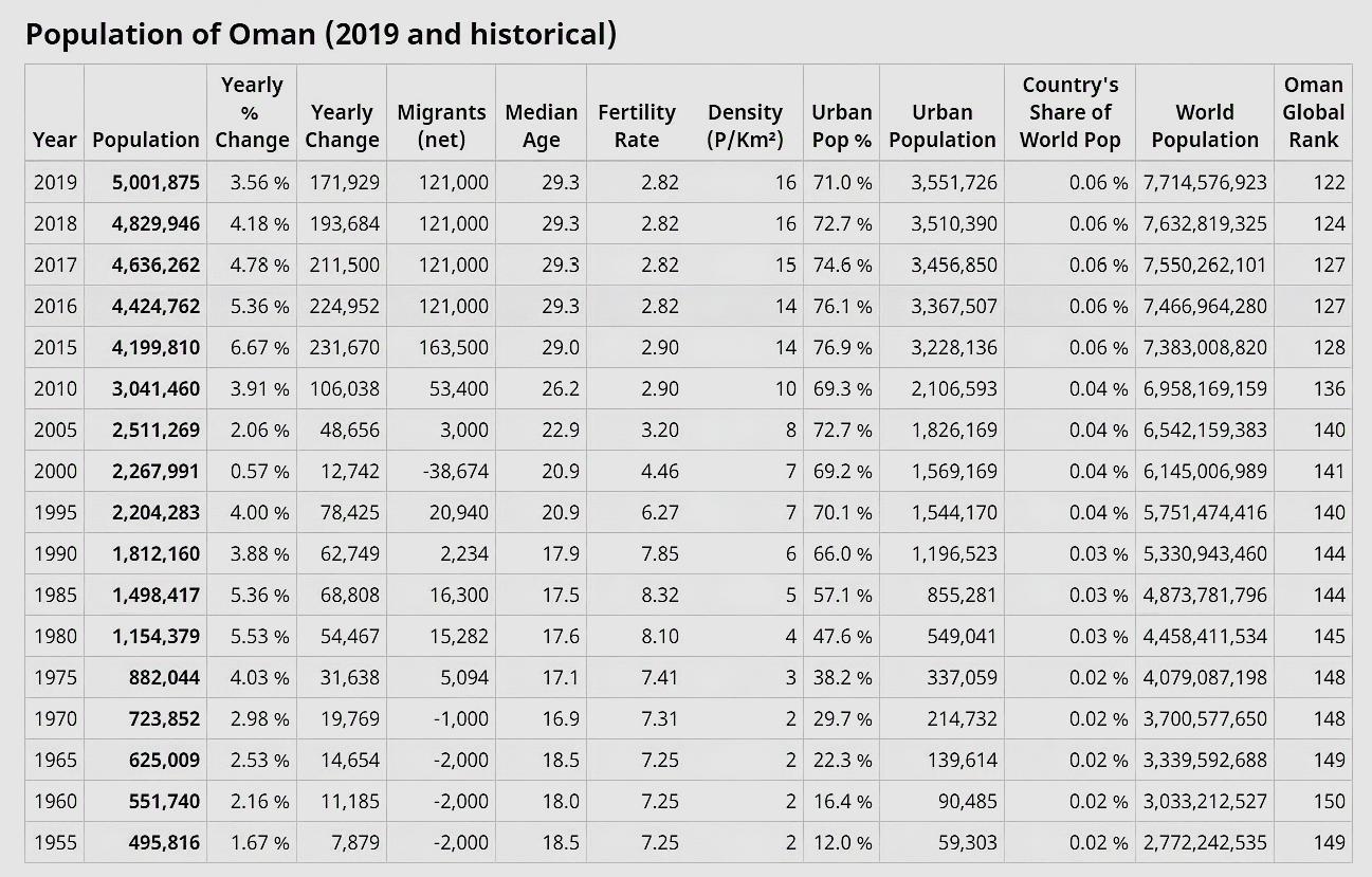阿曼人口增长第一国：15年人口数量增长100%