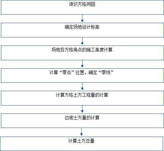 土方工程量方格网图解