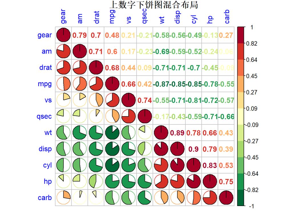 Corrplot包与ggcorrplot相关图（二）pos