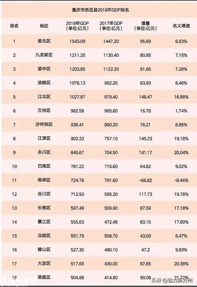 重庆26区面积人口GDP_重庆房价两极分化, 未来将面临调整, 调整后重新上涨的可能性很大(2)