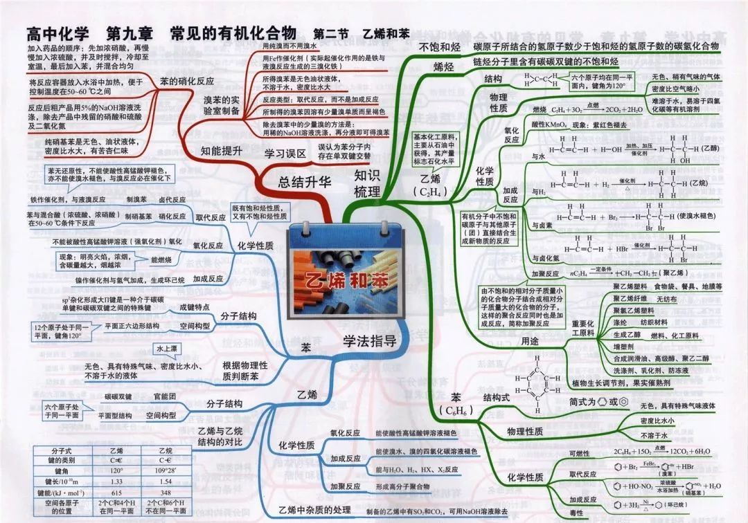 
2019高考化学思维导图大全！复习预习都能用！


