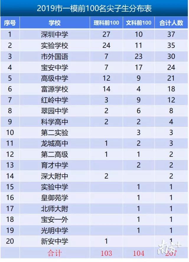 省教育厅发文治理“高考移民”丨一张深圳高考二模成绩单,引发的“高考移民”争议……
省教育厅发文治理“高考移民”丨一张深圳高考二模成绩单,引发的“高考移民”争议……