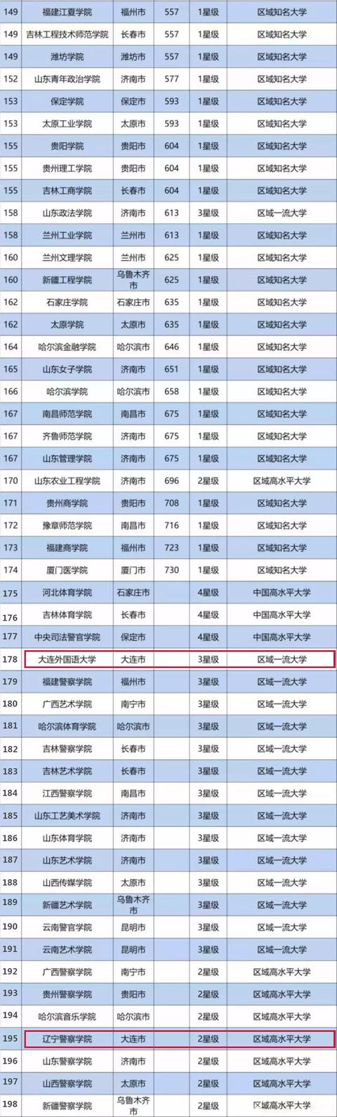2019各线城市最好大学排行榜发布!你要的都在这里了~
2019各线城市最好大学排行榜发布!你要的都在这里了~