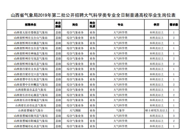 2019年山西人口_山西省2019年 三支一扶 招募600人