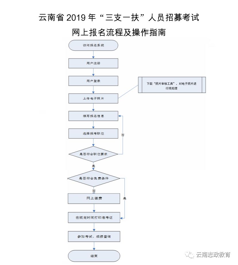 2019年云南人口数据_2019年云南省 三支一扶 人员招募报名人数统计更新