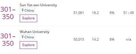 世界大学排名:中国3所进入100强,7所进入200强,浙大上升最快
世界大学排名:中国3所进入100强,7所进入200强,浙大上升最快