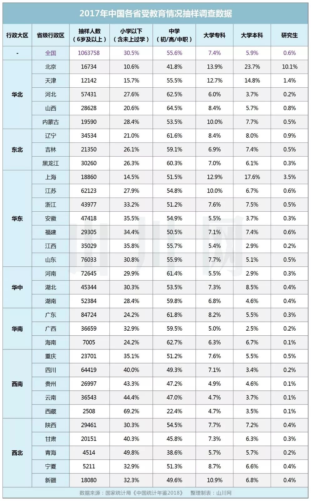 中国本科以上学历人口