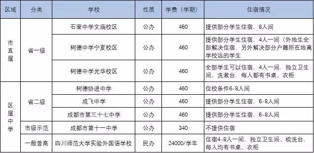 
成都中考：成都134所高中一览表！77所高中学费、住宿情况一览表


