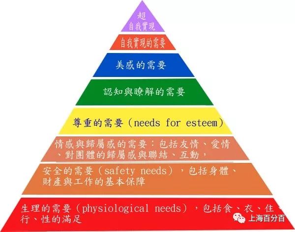 马斯洛需求层次理论是人本主义科学的理论之一,由美国心理学家