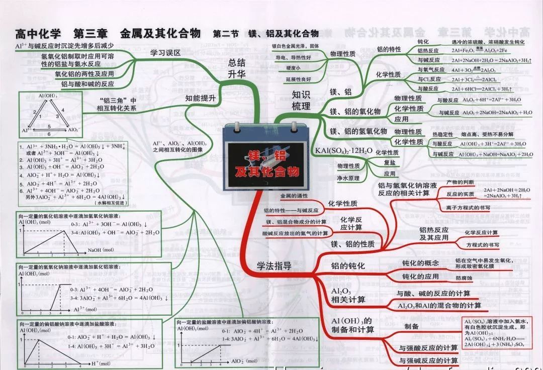 
2019高考化学思维导图大全！复习预习都能用！


