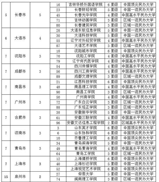 2019各线城市最好大学排行榜发布!你要的都在这里了~
2019各线城市最好大学排行榜发布!你要的都在这里了~