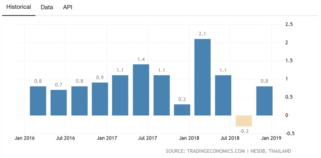 泰国旅游业gdp(2)