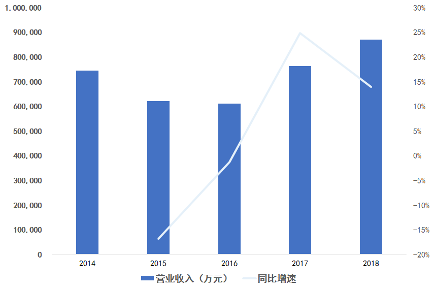 东湖高新人口增长