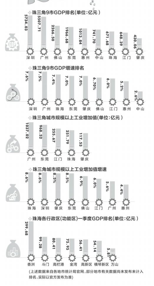 珠海第一季度gdp