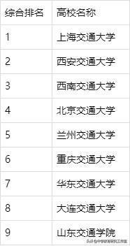 中国交通大学十强出炉,你的大学上榜了吗?
中国交通大学十强出炉,你的大学上榜了吗?