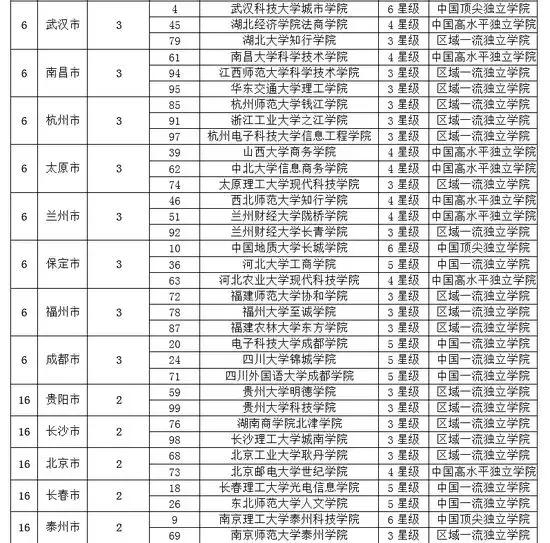 2019各线城市最好大学排行榜发布!你要的都在这里了~
2019各线城市最好大学排行榜发布!你要的都在这里了~