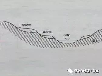 示意图(4)埋藏阶地:早期形成的阶地被后期河流冲积物覆盖而埋入地下