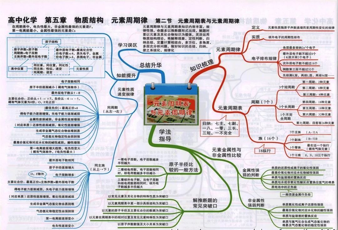 
2019高考化学思维导图大全！复习预习都能用！


