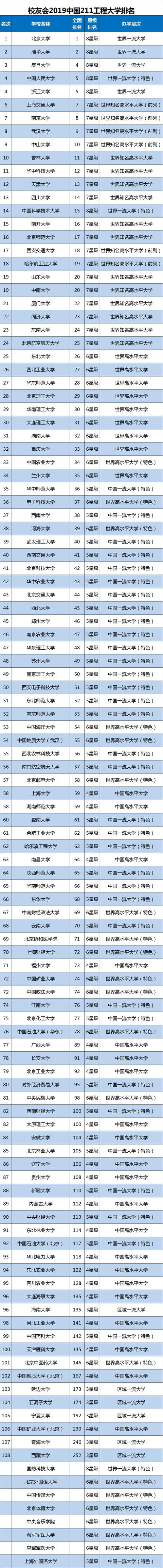 
2019中国211工程大学排名发布，83所挺进全国百强！


