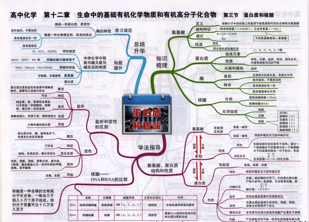 
2019高考化学思维导图大全！复习预习都能用！



