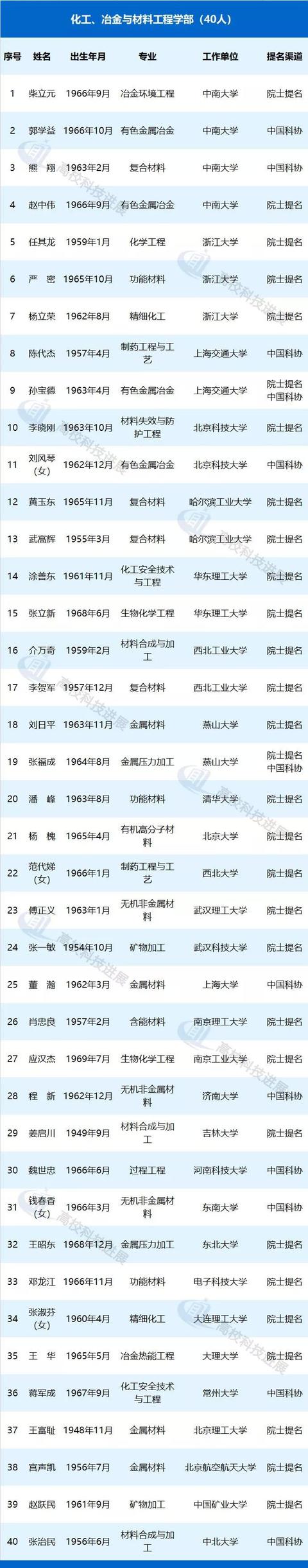 
高校278人候选2019中国工程院院士，顶级人才储备哪家强？


