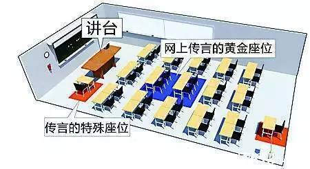 
你孩子坐在班里哪个位置？位置决定了“学霸”和“学渣”！


