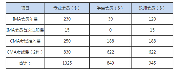 
7月CMA考试需要多少钱呢


