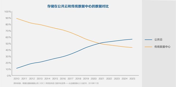
IDC：2021年云上数据量超过传统数据中心，AllinCloud是趋势


