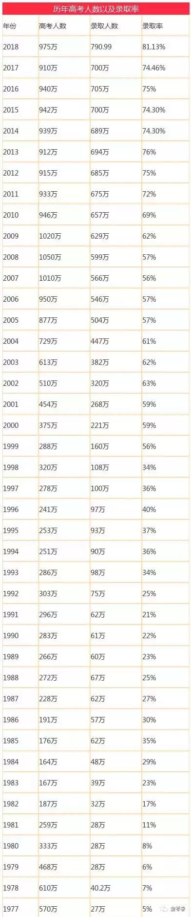 
2019高考人数猛增25万首次破千万！明年分数线会暴增？


