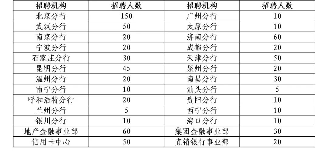 民生银行山东招聘60人!专业不限,提前拿offer!