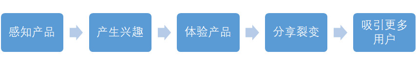 
利益驱动传播，用分销撬动用户增长


