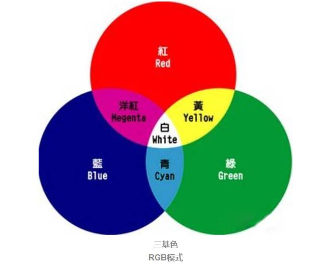 红,绿,蓝,它们按照一定的顺序排列,这三种颜色被称为"三基色"