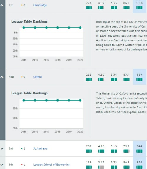 原创
2020年英国完全大学榜单:巴斯挺进10强!莱斯特、白金汉暴跌!
原创
2020年英国完全大学榜单:巴斯挺进10强!莱斯特、白金汉暴跌!
