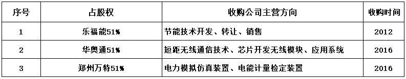 从279亿到1029亿五家bob手机版网页上市水表企业的年报分析(图7)