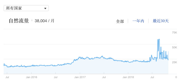 
4个关键内容营销策略，助你的网站获取自然流量


