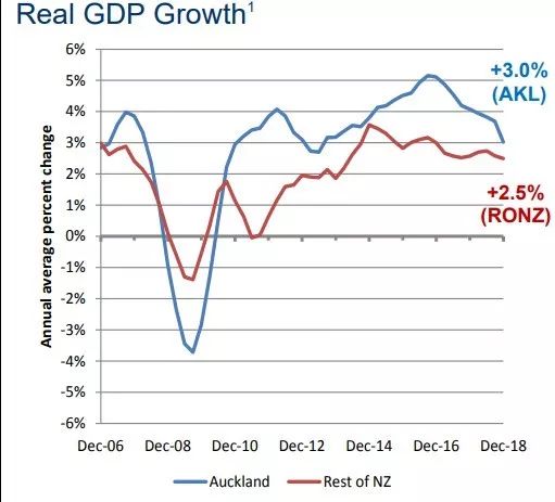 新西兰人口与gdp_新西兰 人口,经济,住房 2019.Q1 最新必读(3)