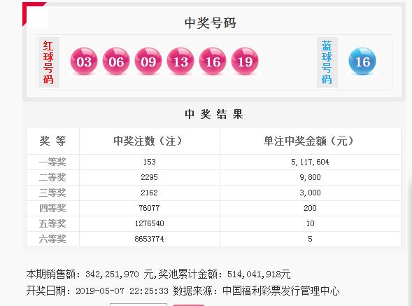 双色球2019052期大奖井喷，一等奖153注，二等奖2295注，遍地开花