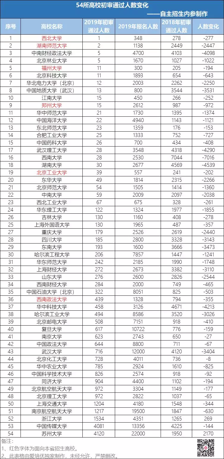 
原创
自主招生初审名单揭秘，高校偏爱这样的考生！20/21届考生重点参考！


