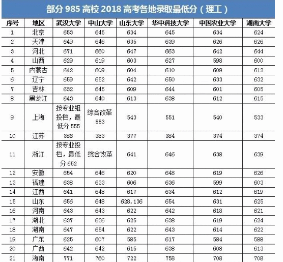 
致考生:对比2018年重点高校的录取分,你的分数能上什么大学?


