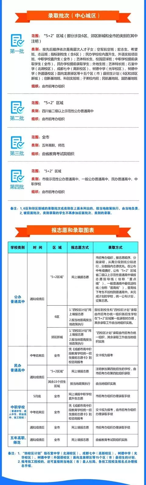 
@所有中考生，成都中考志愿填报需要避开的12个坑


